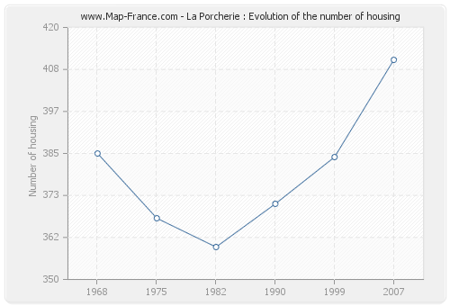 La Porcherie : Evolution of the number of housing